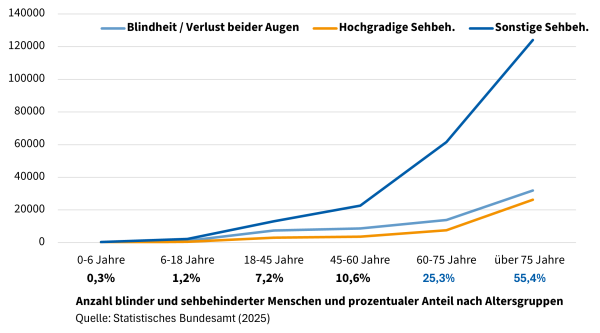 Statistik des Statistischen Bundesamts zur Anzahl blinder und sehbehinderter Menschen und dem prozentualen Anteil nach Altersgruppen aus 2025. Die Altersgruppe der 0-6-Jährigen macht 0,3% der Betroffenen aus, bei den 6-18 Jahren sind es 1,2%, bei den 18-45-Jährigen 7,2%, bei den 45-60-Jährigen 10,6%, bei den 60-75-Jährigen 25,3% und bei den über 75-Jährigen 55,4%.