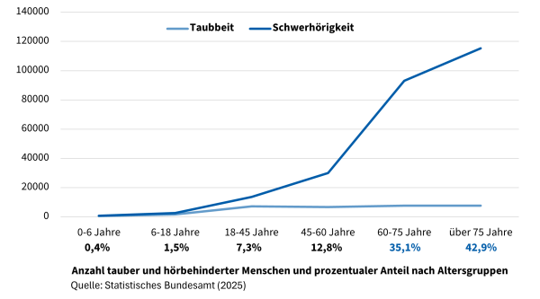 Statistik des Statistischen Bundesamts zur Anzahl tauber und hörbehinderter Menschen und dem prozentualen Anteil nach Altersgruppen aus 2025. Die Altersgruppe der 0-6-Jährigen macht 0,4% der Betroffenen aus, bei den 6-18 Jahren sind es 1,5%, bei den 18-45-Jährigen 7,3%, bei den 45-60-Jährigen 12,8%, bei den 60-75-Jährigen 35,1% und bei den über 75-Jährigen 42,9%.