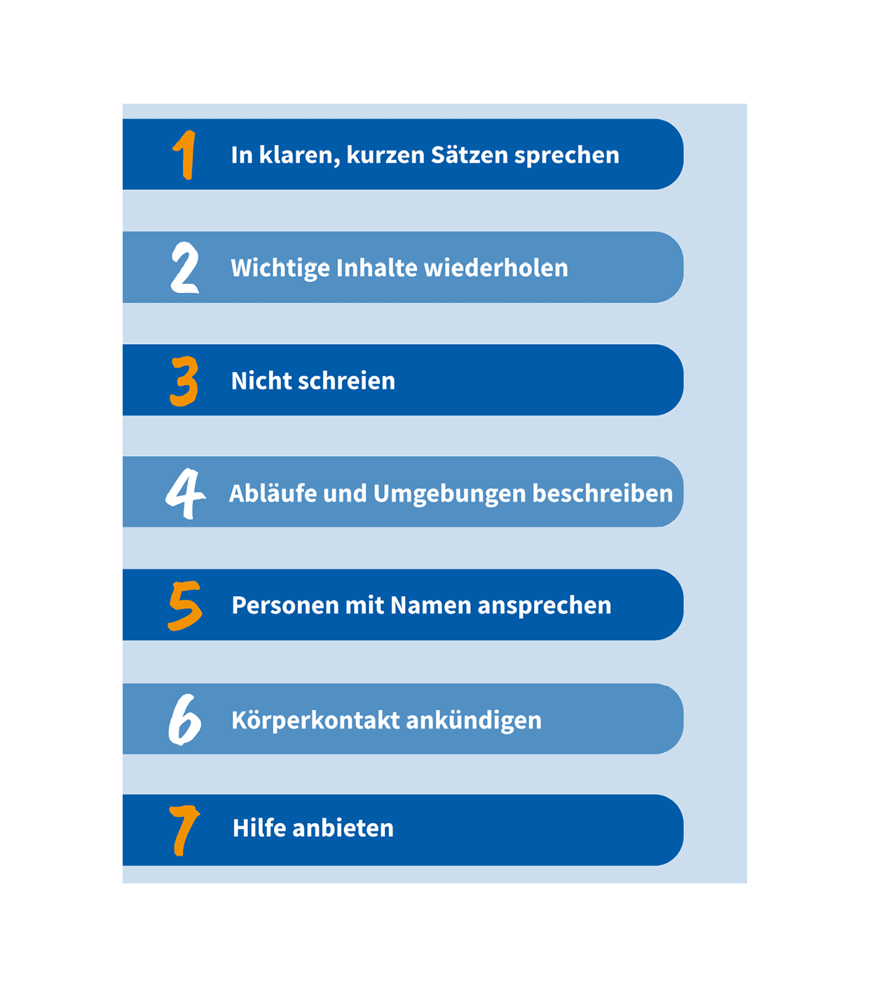 Grafik mit folgende Text:
1.	In kurzen, klaren Sätzen sprechen
2.	Wichtige Inhalte wiederholen
3.	Nicht schreien
4.	Abläufe und Umgebungen beschreiben
5.	Personen mit Namen ansprechen
6.	Körperkontakt ankündigen
7.	Hilfe anbieten
