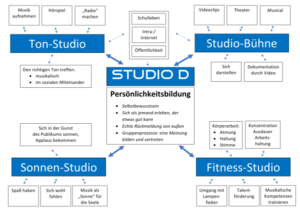 Das Bild zeigt eine Grafik über den inhaltlichen Aufbau von Studio D.
